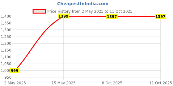 myntra.com DIVASTRI Woven Design Zari Silk Blend Kanjeevaram Saree divastri Price History Graph from 2 May 2025 to 11 Oct 2025