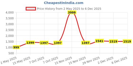 myntra.com DIVASTRI Woven Design Zari Silk Blend Kanjeevaram Saree divastri Price History Graph from 2 May 2025 to 5 Dec 2025