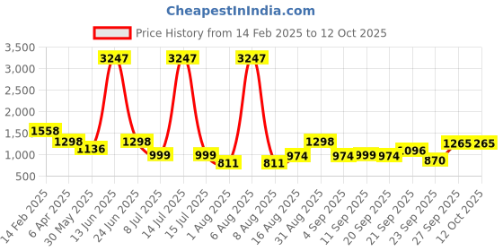 myntra.com DIVASTRI Woven Design Zari Silk Blend Kanjeevaram Saree with Blouse Piece divastri Price History Graph from 14 Feb 2025 to 12 Oct 2025