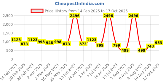 myntra.com DIVASTRI Woven Design Zari Silk Blend Mysore Silk Saree divastri Price History Graph from 14 Feb 2025 to 17 Oct 2025