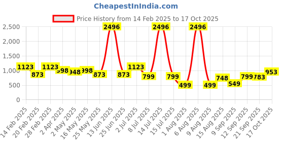 myntra.com DIVASTRI Woven Design Zari Silk Blend Mysore Silk Saree divastri Price History Graph from 14 Feb 2025 to 17 Oct 2025