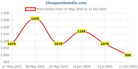 myntra.com DIVASTRI Woven Design Zari Silk Blend Paithani Saree divastri Price History Graph from 27 May 2025 to 11 Oct 2025