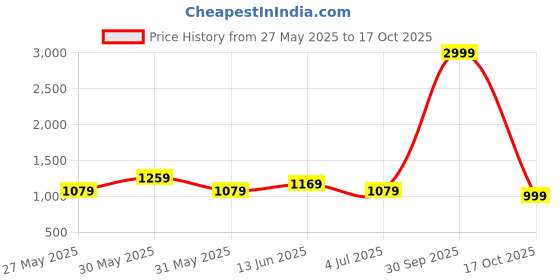 myntra.com DIVASTRI Woven Design Zari Silk Blend Paithani Saree divastri Price History Graph from 27 May 2025 to 17 Oct 2025
