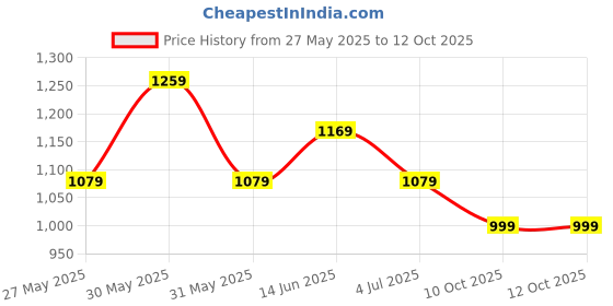 myntra.com DIVASTRI Woven Design Zari Silk Blend Paithani Saree divastri Price History Graph from 27 May 2025 to 11 Oct 2025