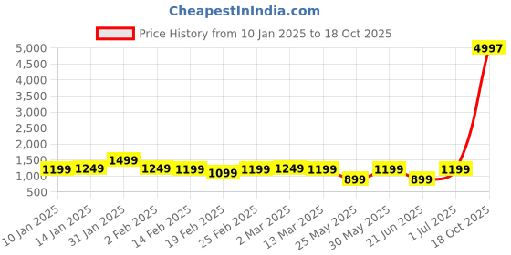 myntra.com DIVASTRI Woven Design Zari Silk Blend Saree divastri Price History Graph from 10 Jan 2025 to 18 Oct 2025
