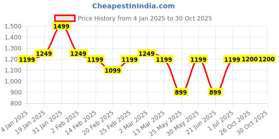 myntra.com DIVASTRI Woven Design Zari Silk Blend Saree divastri Price History Graph from 4 Jan 2025 to 29 Oct 2025