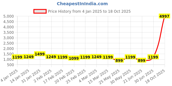 myntra.com DIVASTRI Woven Design Zari Silk Blend Saree divastri Price History Graph from 4 Jan 2025 to 18 Oct 2025