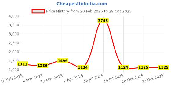 myntra.com DIVASTRI Woven Design Zari Silk Blend Saree divastri Price History Graph from 20 Feb 2025 to 29 Oct 2025