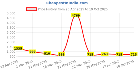 myntra.com DIVASTRI Woven Design Zari Silk Blend Saree divastri Price History Graph from 23 Apr 2025 to 18 Oct 2025