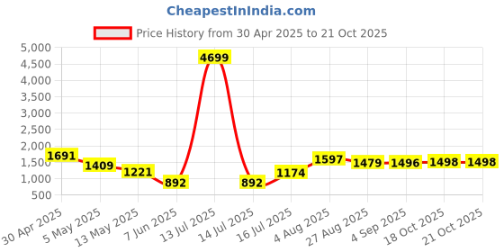 myntra.com DIVASTRI Woven Design Zari Silk Blend Saree divastri Price History Graph from 30 Apr 2025 to 21 Oct 2025