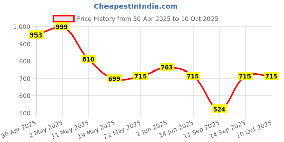 myntra.com DIVASTRI Woven Design Zari Silk Blend Saree divastri Price History Graph from 30 Apr 2025 to 9 Oct 2025