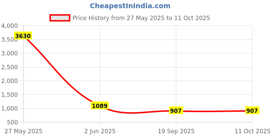 myntra.com DIVASTRI Woven Design Zari Silk Blend Saree divastri Price History Graph from 27 May 2025 to 10 Oct 2025