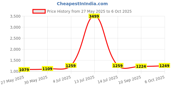 myntra.com DIVASTRI Woven Design Zari Silk Blend Saree divastri Price History Graph from 27 May 2025 to 6 Oct 2025