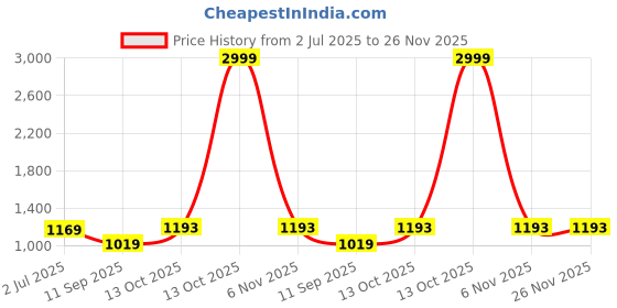 myntra.com DIVASTRI Woven Design Zari Silk Blend Saree divastri Price History Graph from 2 Jul 2025 to 26 Nov 2025