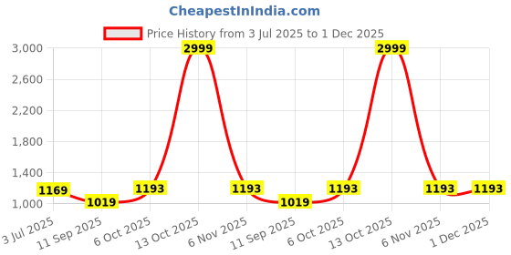 myntra.com DIVASTRI Woven Design Zari Silk Blend Saree divastri Price History Graph from 3 Jul 2025 to 1 Dec 2025