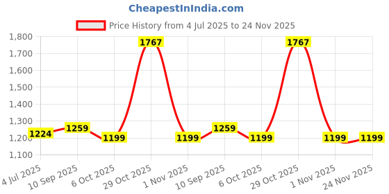 myntra.com DIVASTRI Woven Design Zari Silk Blend Saree divastri Price History Graph from 4 Jul 2025 to 24 Nov 2025