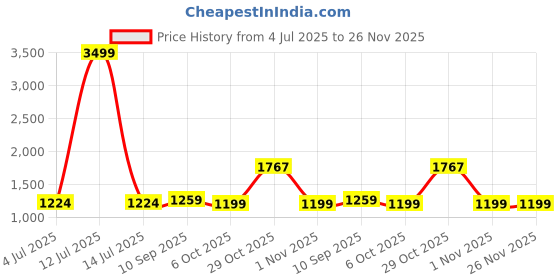 myntra.com DIVASTRI Woven Design Zari Silk Blend Saree divastri Price History Graph from 4 Jul 2025 to 25 Nov 2025