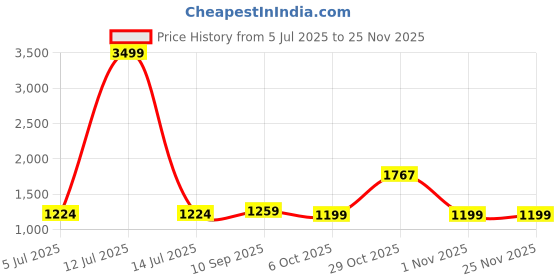myntra.com DIVASTRI Woven Design Zari Silk Blend Saree divastri Price History Graph from 5 Jul 2025 to 24 Nov 2025