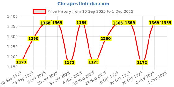 myntra.com DIVASTRI Woven Design Zari Silk Blend Saree divastri Price History Graph from 10 Sep 2025 to 30 Nov 2025