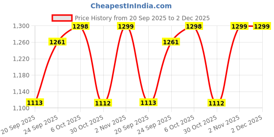 myntra.com DIVASTRI Woven Design Zari Silk Blend Saree divastri Price History Graph from 20 Sep 2025 to 2 Dec 2025