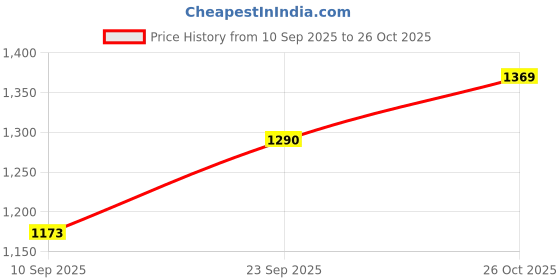 myntra.com DIVASTRI Woven Design Zari Silk Blend Saree divastri Price History Graph from 10 Sep 2025 to 26 Oct 2025