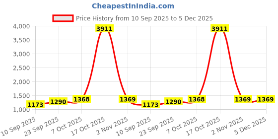 myntra.com DIVASTRI Woven Design Zari Silk Blend Saree divastri Price History Graph from 10 Sep 2025 to 5 Dec 2025