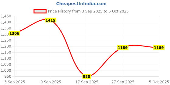 myntra.com DIVASTRI Woven Design Zari Silk Blend Saree divastri Price History Graph from 3 Sep 2025 to 5 Oct 2025