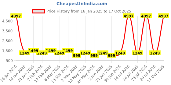 myntra.com DIVASTRI Woven Design Zari Silk Cotton Banarasi Saree divastri Price History Graph from 16 Jan 2025 to 17 Oct 2025