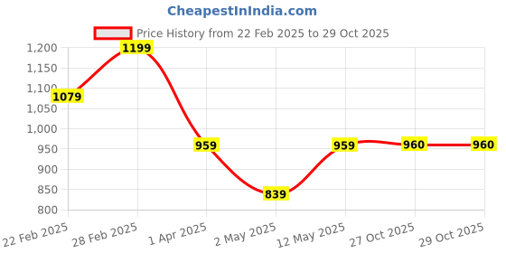 myntra.com DIVASTRI Woven Design Zari Silk Cotton Banarasi Saree divastri Price History Graph from 22 Feb 2025 to 29 Oct 2025