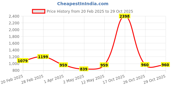 myntra.com DIVASTRI Woven Design Zari Silk Cotton Banarasi Saree divastri Price History Graph from 20 Feb 2025 to 26 Oct 2025