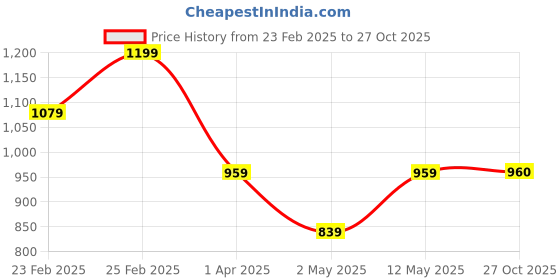myntra.com DIVASTRI Woven Design Zari Silk Cotton Banarasi Saree divastri Price History Graph from 23 Feb 2025 to 27 Oct 2025