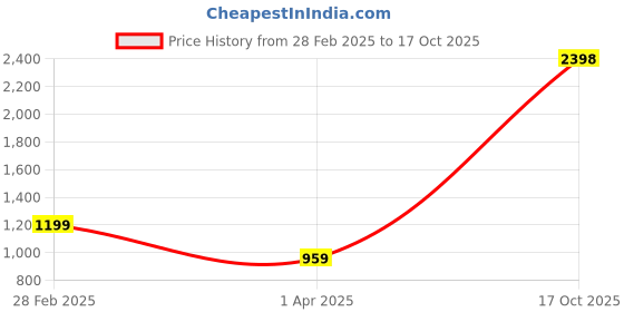 myntra.com DIVASTRI Woven Design Zari Silk Cotton Banarasi Saree divastri Price History Graph from 28 Feb 2025 to 17 Oct 2025
