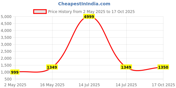 myntra.com DIVASTRI Woven Design Zari Silk Cotton Banarasi Saree divastri Price History Graph from 2 May 2025 to 17 Oct 2025