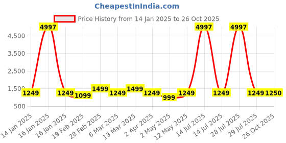 myntra.com DIVASTRI Woven Design Zari Silk Cotton Designer Banarasi Saree divastri Price History Graph from 14 Jan 2025 to 26 Oct 2025