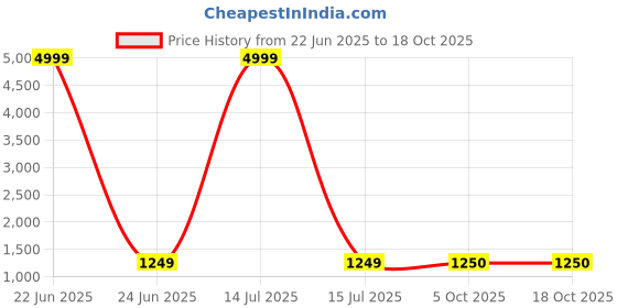 myntra.com DIVASTRI Woven Design Zari Silk Cotton Designer Banarasi Saree divastri Price History Graph from 22 Jun 2025 to 17 Oct 2025