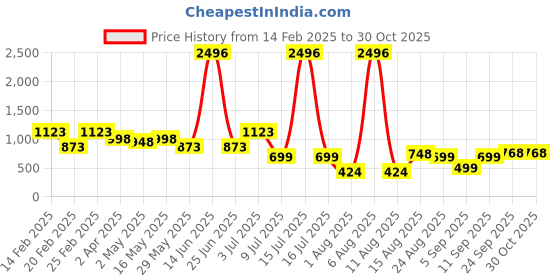 myntra.com DIVASTRI Woven Design Zari Silk Cotton Ikat Saree divastri Price History Graph from 14 Feb 2025 to 30 Oct 2025