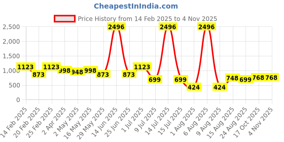 myntra.com DIVASTRI Woven Design Zari Silk Cotton Ikat Saree divastri Price History Graph from 14 Feb 2025 to 2 Nov 2025