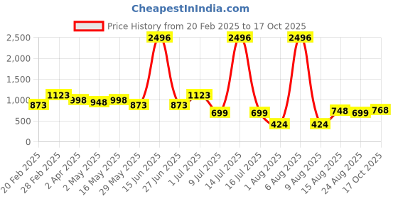 myntra.com DIVASTRI Woven Design Zari Silk Cotton Ikat Saree divastri Price History Graph from 20 Feb 2025 to 17 Oct 2025