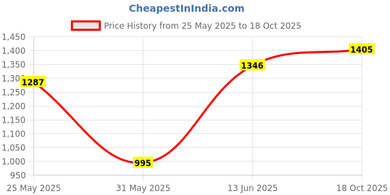 myntra.com DIVASTRI Woven Design Zari Silk Cotton Leheriya Saree divastri Price History Graph from 25 May 2025 to 18 Oct 2025