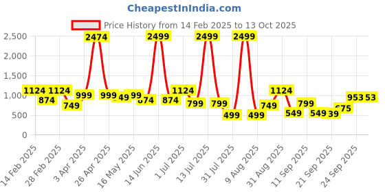 myntra.com DIVASTRI Woven Design Zari Silk Cotton Mysore Silk Saree divastri Price History Graph from 14 Feb 2025 to 13 Oct 2025