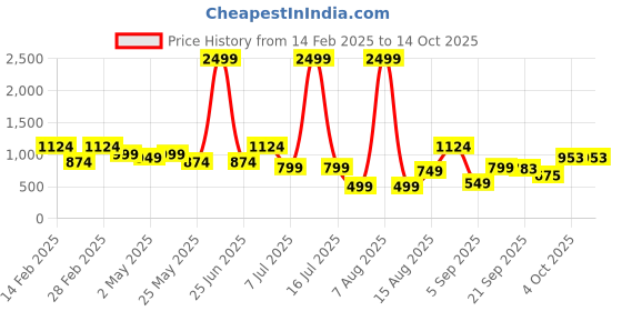 myntra.com DIVASTRI Woven Design Zari Silk Cotton Mysore Silk Saree divastri Price History Graph from 14 Feb 2025 to 13 Oct 2025
