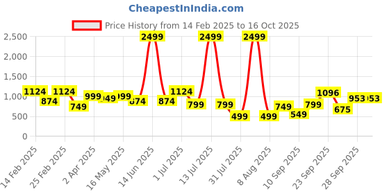 myntra.com DIVASTRI Woven Design Zari Silk Cotton Mysore Silk Saree divastri Price History Graph from 14 Feb 2025 to 15 Oct 2025