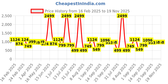 myntra.com DIVASTRI Woven Design Zari Silk Cotton Mysore Silk Saree divastri Price History Graph from 16 Feb 2025 to 19 Nov 2025