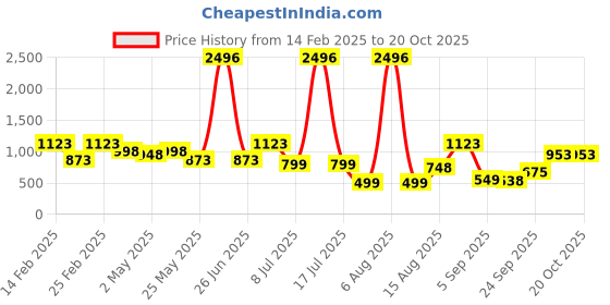 myntra.com DIVASTRI Woven Design Zari Silk Cotton Mysore Silk Saree divastri Price History Graph from 14 Feb 2025 to 19 Oct 2025