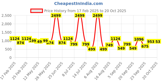 myntra.com DIVASTRI Woven Design Zari Silk Cotton Mysore Silk Saree divastri Price History Graph from 17 Feb 2025 to 20 Oct 2025