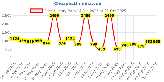 myntra.com DIVASTRI Woven Design Zari Silk Cotton Mysore Silk Saree divastri Price History Graph from 14 Feb 2025 to 19 Oct 2025
