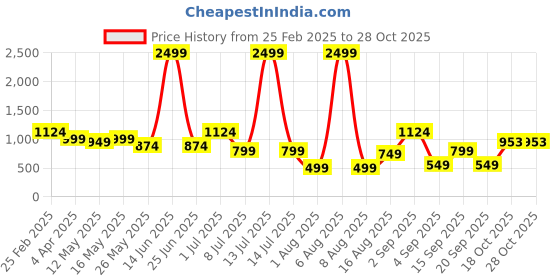myntra.com DIVASTRI Woven Design Zari Silk Cotton Mysore Silk Saree divastri Price History Graph from 25 Feb 2025 to 28 Oct 2025