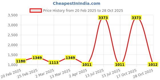 myntra.com DIVASTRI Woven Design Zari Silk Cotton Saree divastri Price History Graph from 20 Feb 2025 to 28 Oct 2025