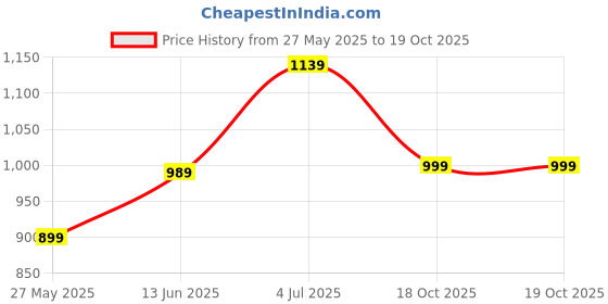 myntra.com DIVASTRI Woven Design Zari Silk Cotton Saree divastri Price History Graph from 27 May 2025 to 18 Oct 2025
