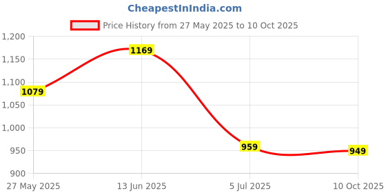 myntra.com DIVASTRI Woven Design Zari Silk Cotton Saree divastri Price History Graph from 27 May 2025 to 10 Oct 2025